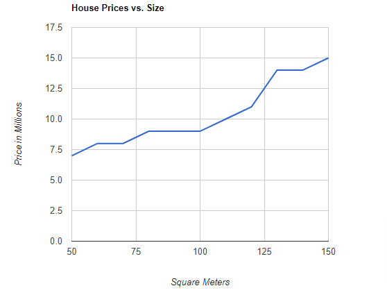 Google chart