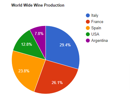 pie chart