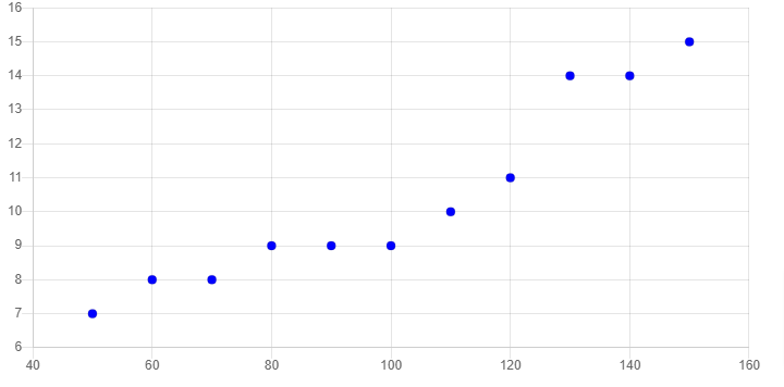 scaller plots chart